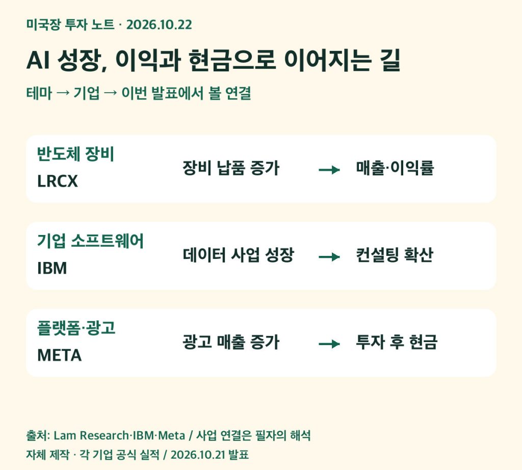 램리서치 장비 매출, IBM 소프트웨어, 메타 광고와 투자비의 연결