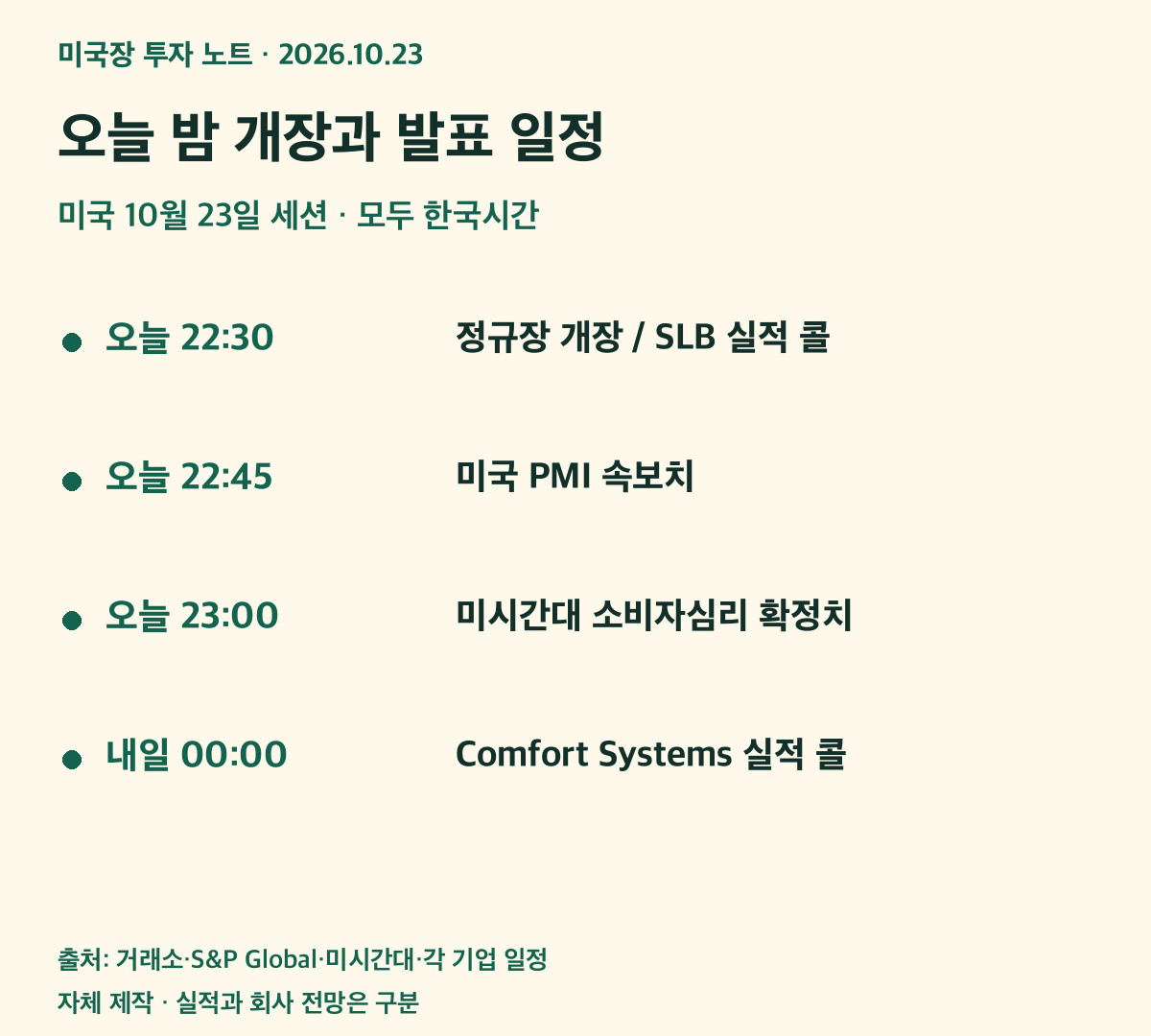 10월23일22시30분개장과SLB콜,22시45분PMI,23시소비자심리,24일0시ComfortSystems콜