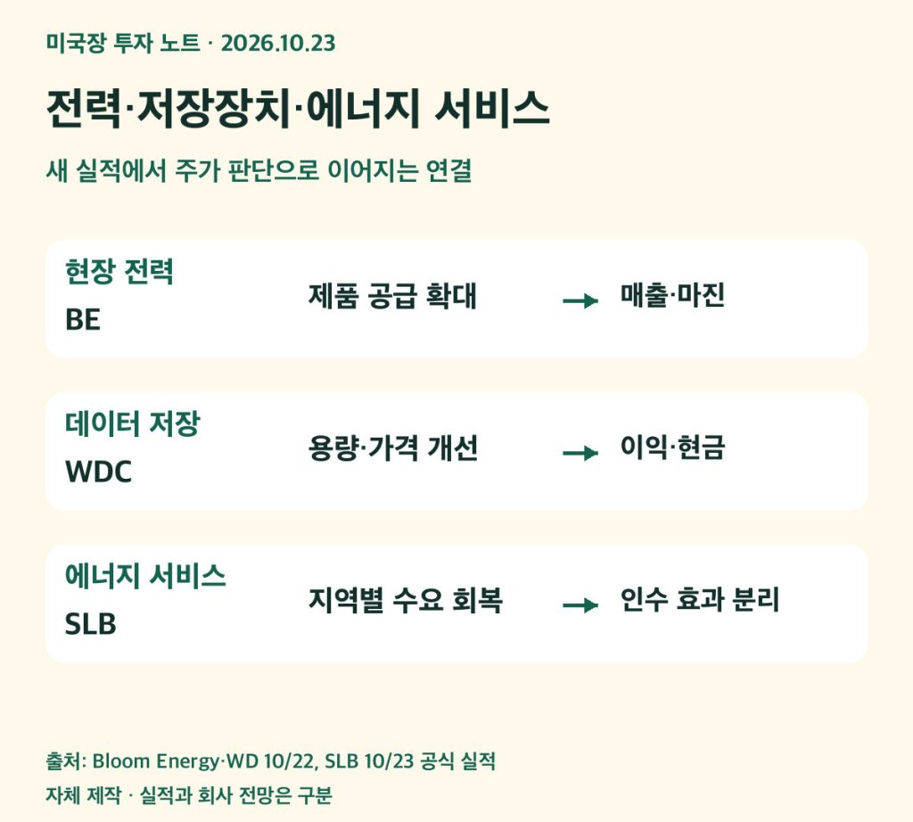 전력 블룸에너지, 저장장치 웨스턴디지털, 에너지서비스 SLB의 실적 연결