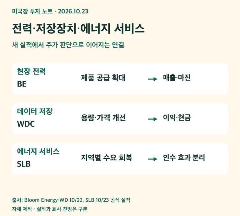 전력 블룸에너지, 저장장치 웨스턴디지털, 에너지서비스 SLB의 실적 연결