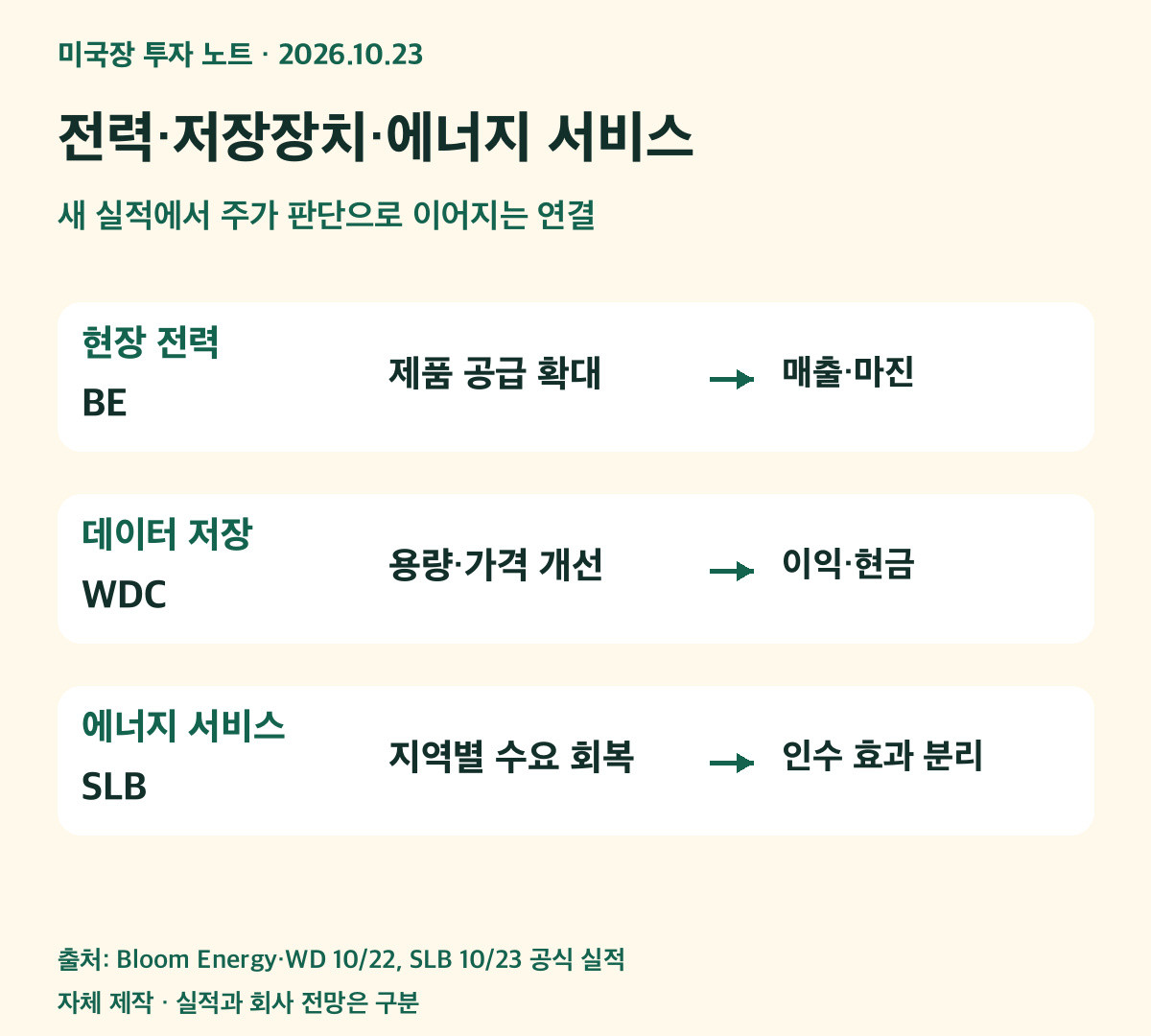 전력 블룸에너지, 저장장치 웨스턴디지털, 에너지서비스 SLB의 실적 연결