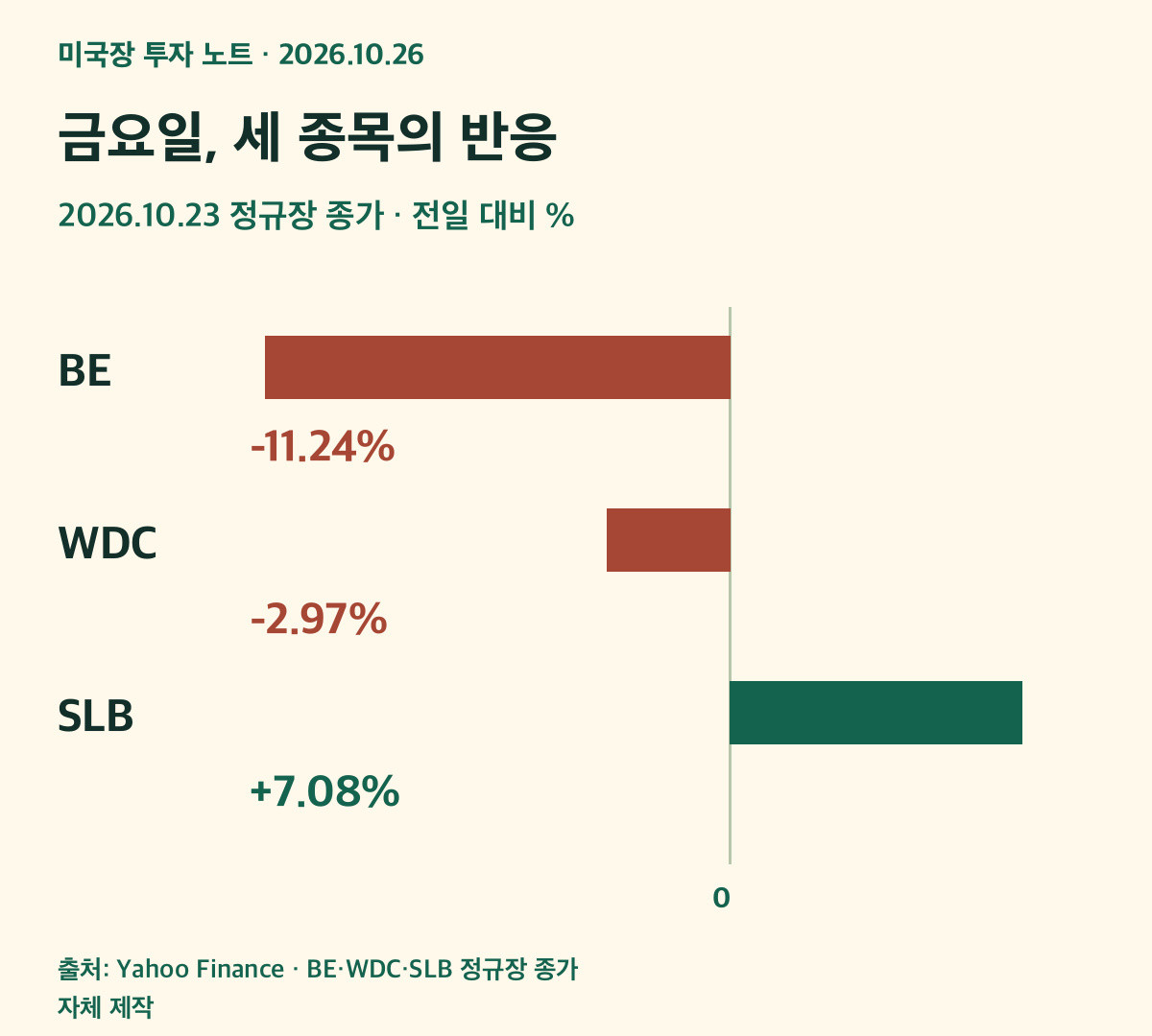 10월23일 BE -11.24%, WDC -2.97%, SLB +7.08% 정규장 종가 등락률