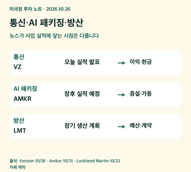 통신 VZ, AI 패키징 AMKR, 방산 LMT를 뉴스 단계와 후속 확인에 연결한 그림