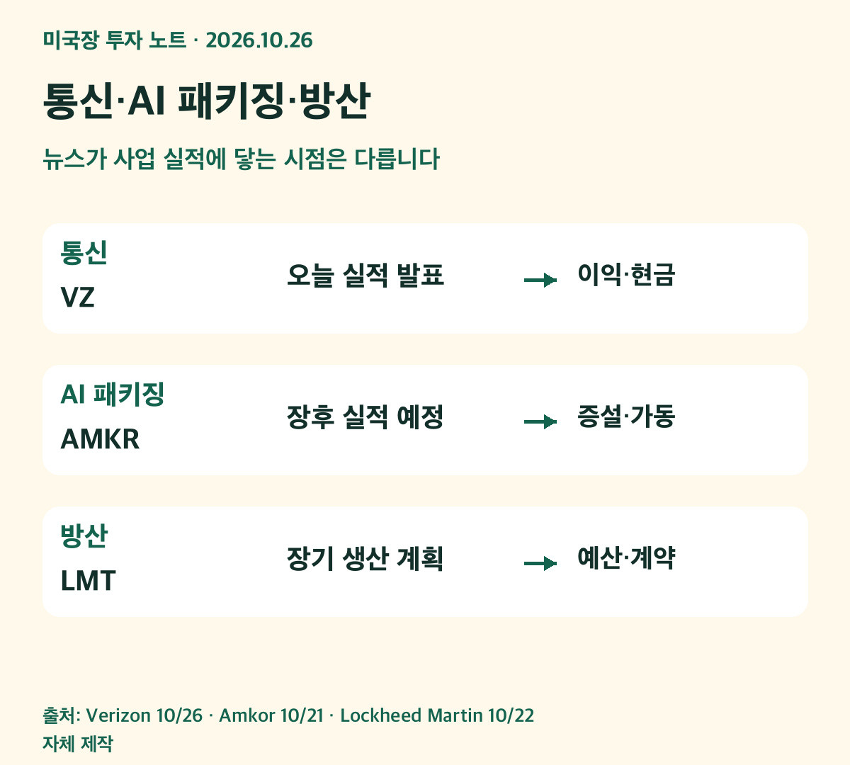 통신 VZ, AI 패키징 AMKR, 방산 LMT를 뉴스 단계와 후속 확인에 연결한 그림