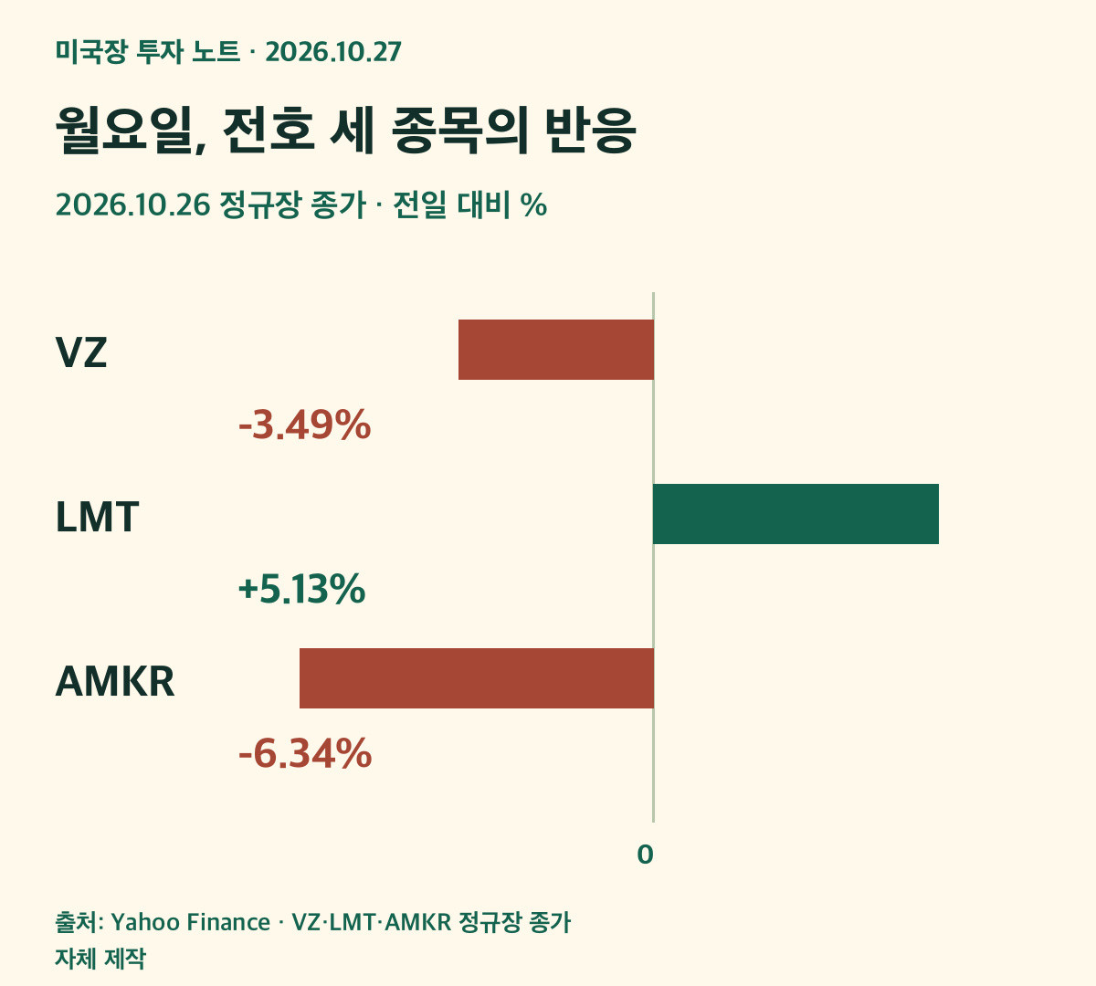 10월26일 VZ -3.49%, LMT +5.13%, AMKR -6.34% 정규장 종가 등락률