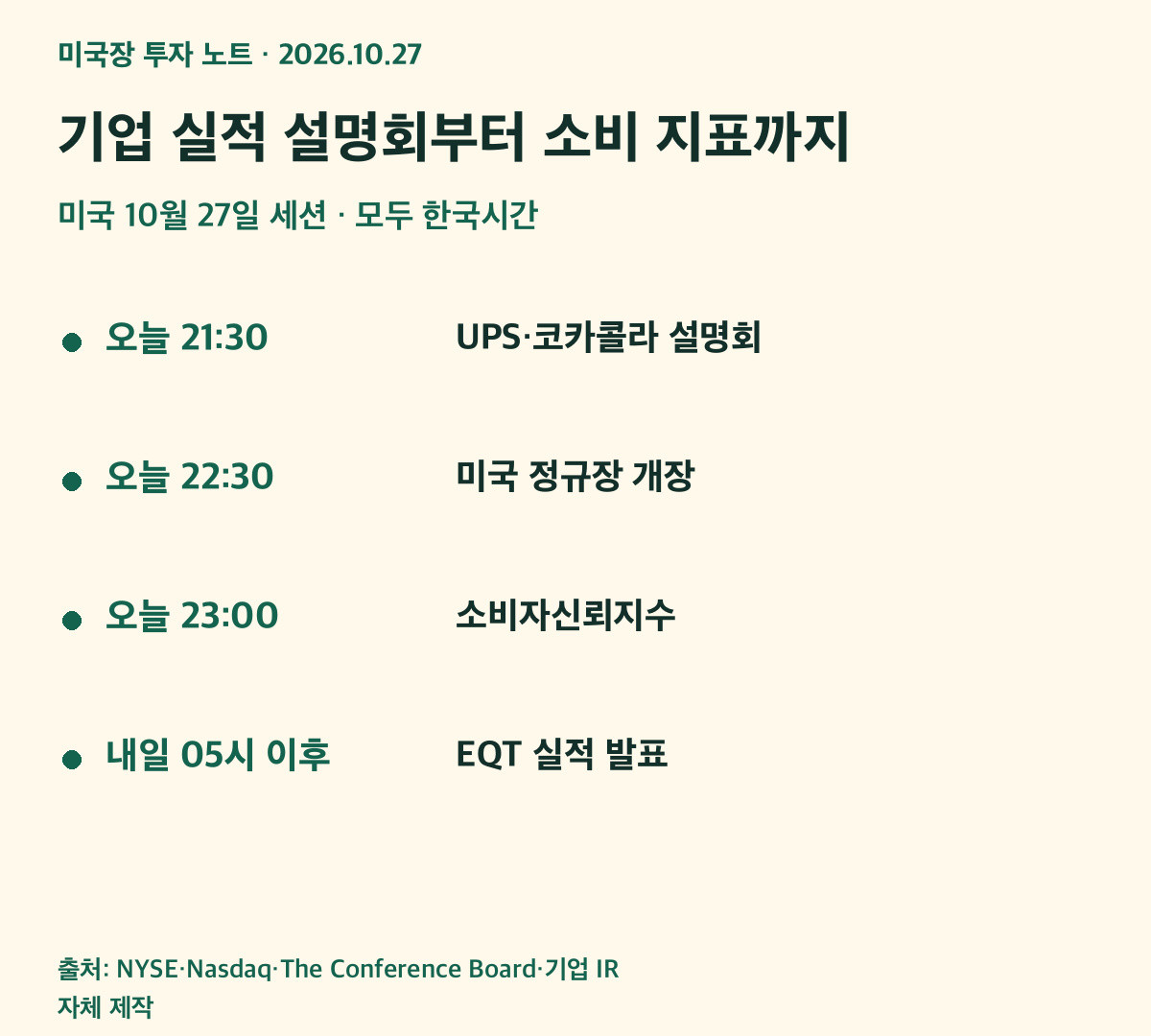10월27일21시30분UPS·코카콜라설명회,22시30분개장,23시소비자신뢰와리치먼드연은지수,28일5시이후EQT실적