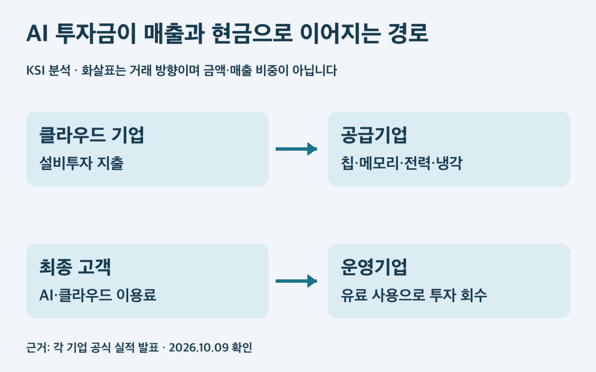 AI 설비투자와 고객의 이용료가 공급기업 및 운영기업으로 연결되는 구조