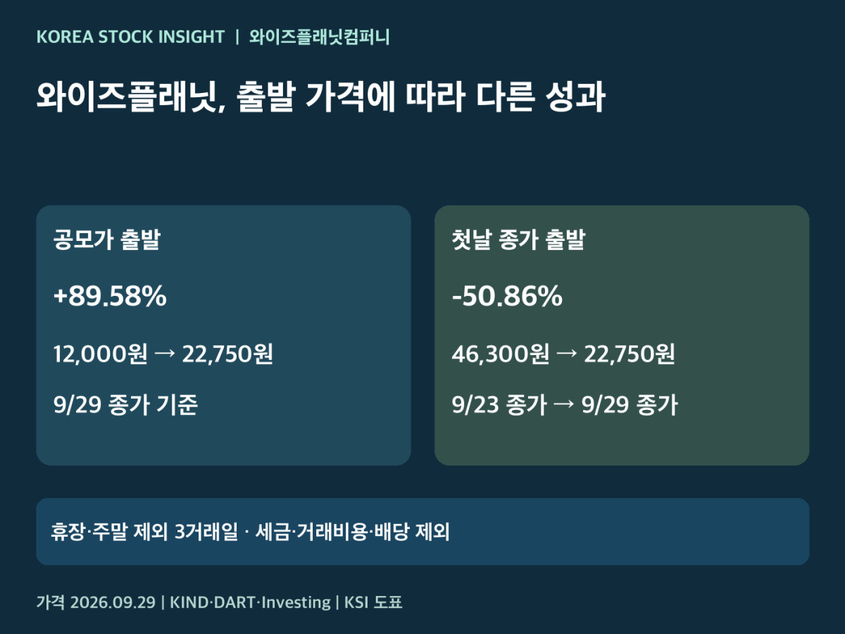 와이즈플래닛 공모가와 첫날 종가 기준 수익률 비교