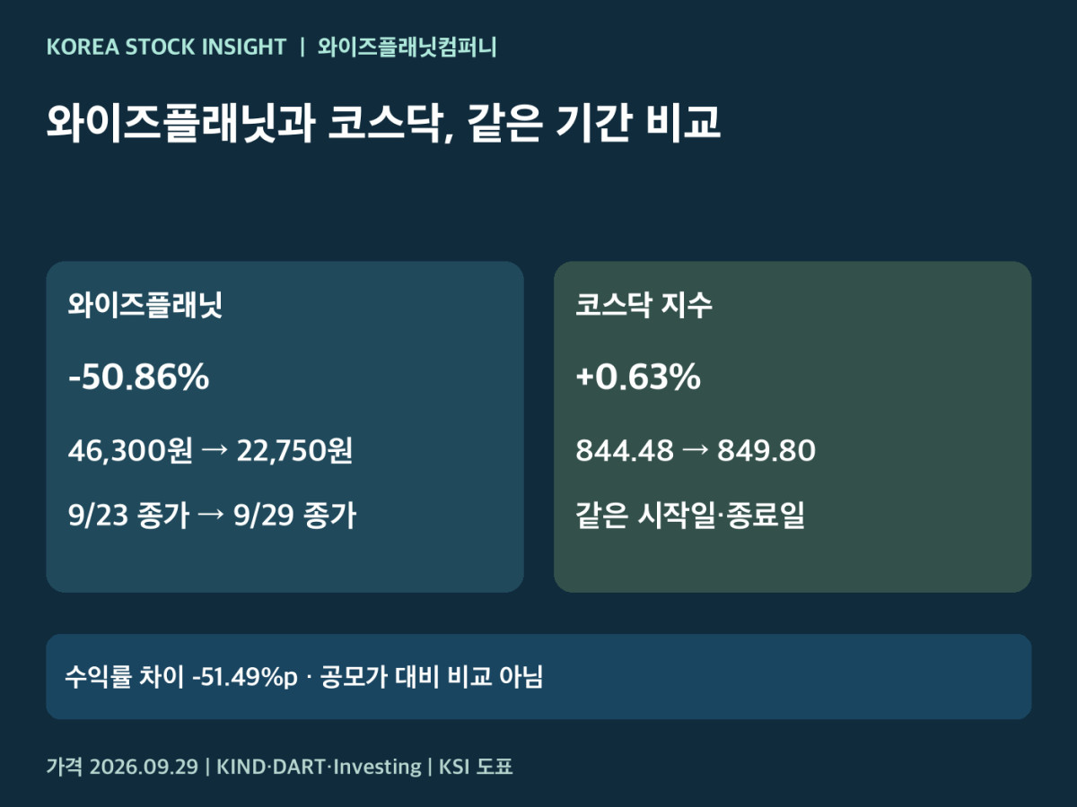 와이즈플래닛과 코스닥의 같은 기간 변화 비교