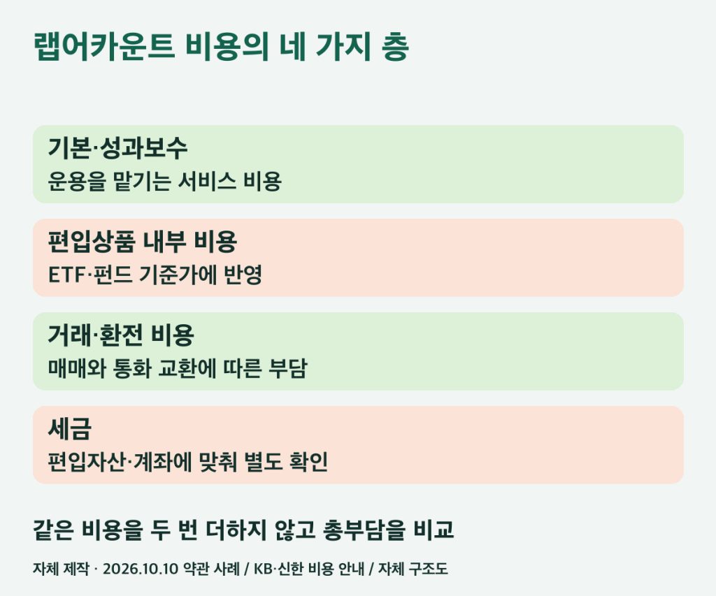 랩어카운트의 기본보수·내부 비용·거래비용 구조