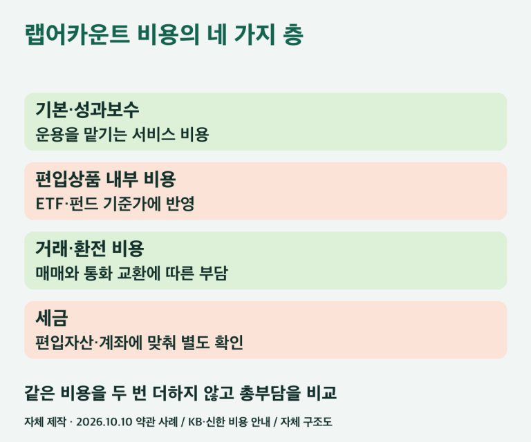 랩어카운트의 기본보수·내부 비용·거래비용 구조