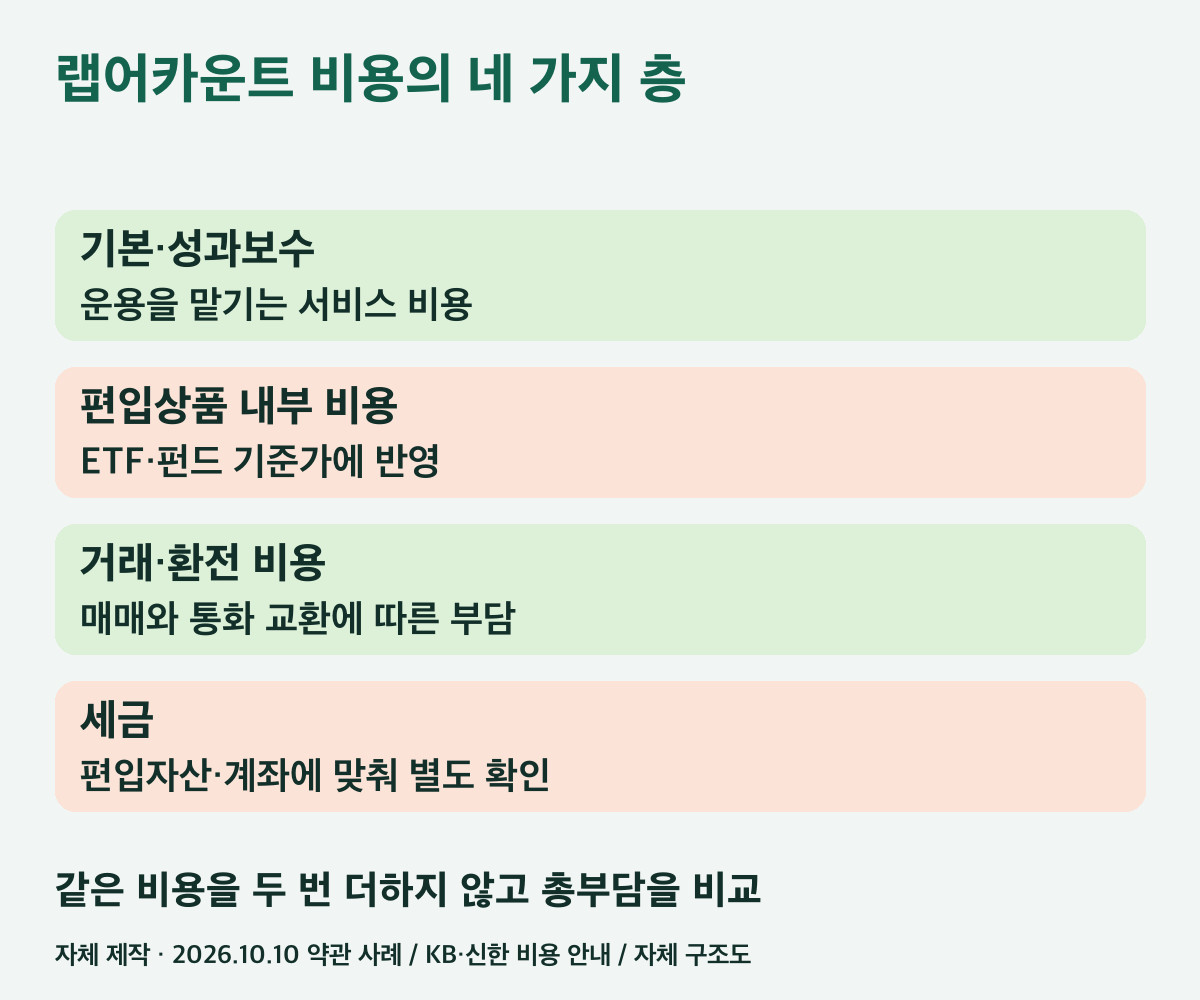 랩어카운트의 기본보수·내부 비용·거래비용 구조