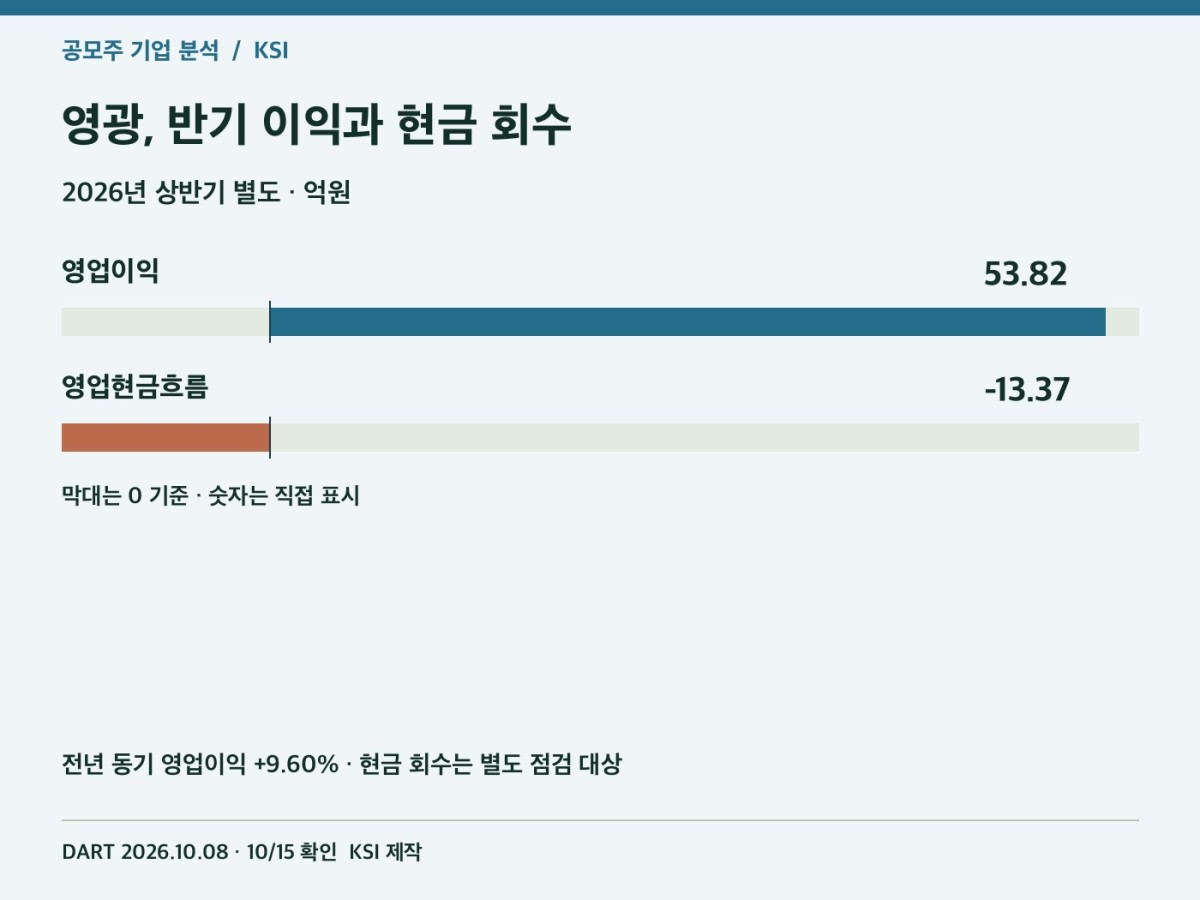 영광 상반기 영업이익과 영업현금흐름