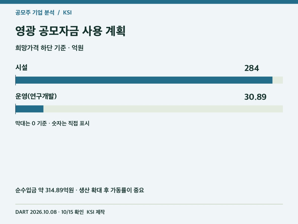 영광 공모금의 시설·운영자금 배분
